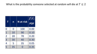 T n N at risk
𝒇 𝒕 𝐅 𝒕 𝑺(𝒕) 𝒉 𝒕
PDF CDF 1-CDF
𝒇(𝒕)
𝑺(𝒕)
Def
0 0 100 0.00 0 1 0.00 0.00
1 10 90 0.10 0.10 0.90 0.11 0.11
2 20 70 0.20 0.3 0.70 0.25 0.25
3 30 40 0.30 0.6 0.40 0.55 0.55
4 5 35 0.05 0.65 0.35 0.13 0.13
5 35 0 0.35 1 0.00 2.00 2.00
What is the probability someone selected at random will die at 𝑇 ≤ 2
 