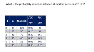 What is the probability someone selected at random survives at 𝑇 ≥ 2
T n N at risk
𝒇 𝒕 𝐅 𝒕 𝑺(𝒕) 𝒉 𝒕
PDF CDF 1-CDF
𝒇(𝒕)
𝑺(𝒕)
Def
0 0 100 0.00 0 1 0.00 0.00
1 10 90 0.10 0 1 0.10 0.10
2 20 70 0.20 0.1 0.9 0.22 0.22
3 30 40 0.30 0.3 0.70 0.43 0.43
4 5 35 0.05 0.6 0.40 0.13 0.13
5 35 0 0.35 0.65 0.35 1.00 1.00
 