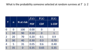 What is the probability someone selected at random survives at 𝑇 ≥ 2
T n N at risk
𝒇 𝒕 𝐅 𝒕 𝑺(𝒕) 𝒉 𝒕
PDF CDF 1-CDF
𝒇(𝒕)
𝑺(𝒕)
Def
0 0 100 0.00 0 1 0.00 0.00
1 10 90 0.10 0 1 0.10 0.10
2 20 70 0.20 0.1 0.9 0.22 0.22
3 30 40 0.30 0.3 0.70 0.43 0.43
4 5 35 0.05 0.6 0.40 0.13 0.13
5 35 0 0.35 0.65 0.35 1.00 1.00
 