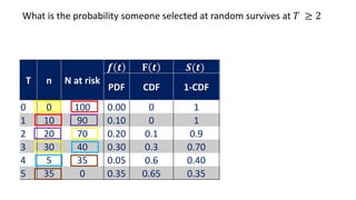 T n N at risk
𝒇 𝒕 𝐅 𝒕 𝑺(𝒕) 𝒉 𝒕
PDF CDF 1-CDF Def
𝒇(𝒕)
𝑺(𝒕)
0 0 100 0.00 0 1 0.00 0.00
1 10 90 0.10 0 1 0.10 0.10
2 20 70 0.20 0.1 0.9 0.22 0.22
3 30 40 0.30 0.3 0.70 0.43 0.43
4 5 35 0.05 0.6 0.40 0.13 0.13
5 35 0 0.35 0.65 0.35 1.00 1.00
What is the probability someone selected at random survives at 𝑇 ≥ 2
 