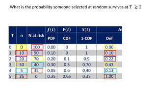 T n N at risk
𝒇 𝒕 𝐅 𝒕 𝑺(𝒕) 𝒉 𝒕
PDF CDF 1-CDF Def
𝒇(𝒕)
𝑺(𝒕)
0 0 100 0.00 0 1 0.00 0.00
1 10 90 0.10 0 1 0.10 0.10
2 20 70 0.20 0.1 0.9 0.22 0.22
3 30 40 0.30 0.3 0.70 0.43 0.43
4 5 35 0.05 0.6 0.40 0.13 0.13
5 35 0 0.35 0.65 0.35 1.00 1.00
What is the probability someone selected at random survives at 𝑇 ≥ 2
 