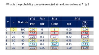 T n N at risk
𝒇 𝒕 𝐅 𝒕 𝑺(𝒕) 𝒉 𝒕
PDF CDF 1-CDF Def
𝒇(𝒕)
𝑺(𝒕)
0 0 100 0.00 0 1 0.00 0.00
1 10 90 0.10 0 1 0.10 0.10
2 20 70 0.20 0.1 0.9 0.22 0.22
3 30 40 0.30 0.3 0.70 0.43 0.43
4 5 35 0.05 0.6 0.40 0.13 0.13
5 35 0 0.35 0.65 0.35 1.00 1.00
What is the probability someone selected at random survives at 𝑇 ≥ 2
 