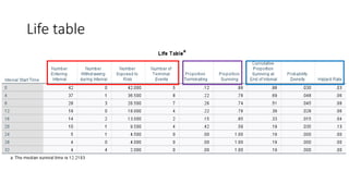 Life table
 