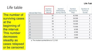 Life table
The number of
surviving cases
at the
beginning of
the interval.
This number
decreases
steadily as
cases relapsed
or be censored
 
