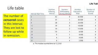 Life table
The number of
censored cases
in this interval.
They are lost to
follow up while
in remission.
 