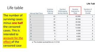 Life table
The number of
surviving cases
minus one half
the censored
cases. This is
intended to
account for the
effect of the
censored case
 