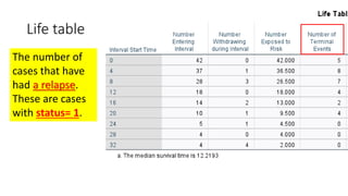 Life table
The number of
cases that have
had a relapse.
These are cases
with status= 1.
 