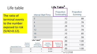 Life table
The ratio of
terminal events
to the number
exposed to risk
(5/42=0.12).
 