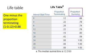 Life table
One minus the
proportion
terminating.
(1-0.12)=0.88
 