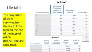 Life table
The proportion
of cases
surviving from
the start of the
table to the end
of the interval
(42-5-
8)/42=0.6905(se
cond row).
 