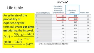 Life table
An estimate of the
probability of
experiencing the
terminal event per time
unit during the interval.
𝑓 𝑡𝑖 =
𝑆 𝑡𝑖+1 − 𝑆 𝑡𝑖
𝑡𝑖+1 − 𝑡𝑖
(0.88 − 0.69)
4
= 0.475
 
