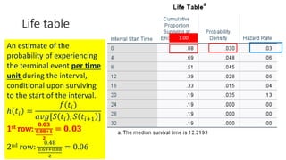 Life table
An estimate of the
probability of experiencing
the terminal event per time
unit during the interval,
conditional upon surviving
to the start of the interval.
ℎ 𝑡𝑖 =
𝑓(𝑡𝑖)
𝑎𝑣𝑔[𝑆 𝑡𝑖 , 𝑆 𝑡𝑖+1 ]
1st row:
𝟎.𝟎𝟑
𝟎.𝟖𝟖+𝟏
𝟐
= 𝟎. 𝟎𝟑
2nd row:
0.48
0.69+0.88
2
= 0.06
1.00
 