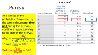Life table
An estimate of the
probability of experiencing
the terminal event per time
unit during the interval,
conditional upon surviving
to the start of the interval.
ℎ 𝑡𝑖 =
𝑓(𝑡𝑖)
𝑎𝑣𝑔[𝑆 𝑡𝑖 , 𝑆 𝑡𝑖+1 ]
1st row:
0.03
0.88+1
2
= 0.03
2nd row:
0.48
0.69+0.88
2
= 0.06
 