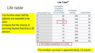 Life table
It is the time when half the
patients are expected to be
alive.
It means that the chance of
surviving beyond that time is 50
percent.
The median survival is approximately 12 weeks.
 