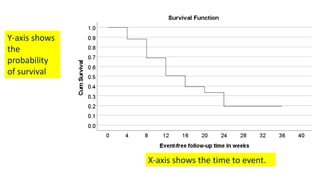 X-axis shows the time to event.
Y-axis shows
the
probability
of survival
 
