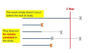 The event simply doesn’t occur
before the end of study.
They drop out
for reasons
unrelated to
the study.
1 Year
 