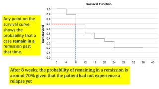 After 8 weeks, the probability of remaining in a remission is
around 70% given that the patient had not experience a
relapse yet
Any point on the
survival curve
shows the
probability that a
case remain in a
remission past
that time.
 