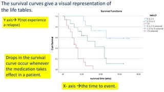 The survival curves give a visual representation of
the life tables.
X- axis the time to event.
Drops in the survival
curve occur whenever
the medication takes
effect in a patient.
Y axis P(not experience
a relapse)
 