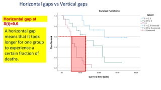 Horizontal gaps vs Vertical gaps
Horizontal gap at
S(t)=0.6
A horizontal gap
means that it took
longer for one group
to experience a
certain fraction of
deaths.
 