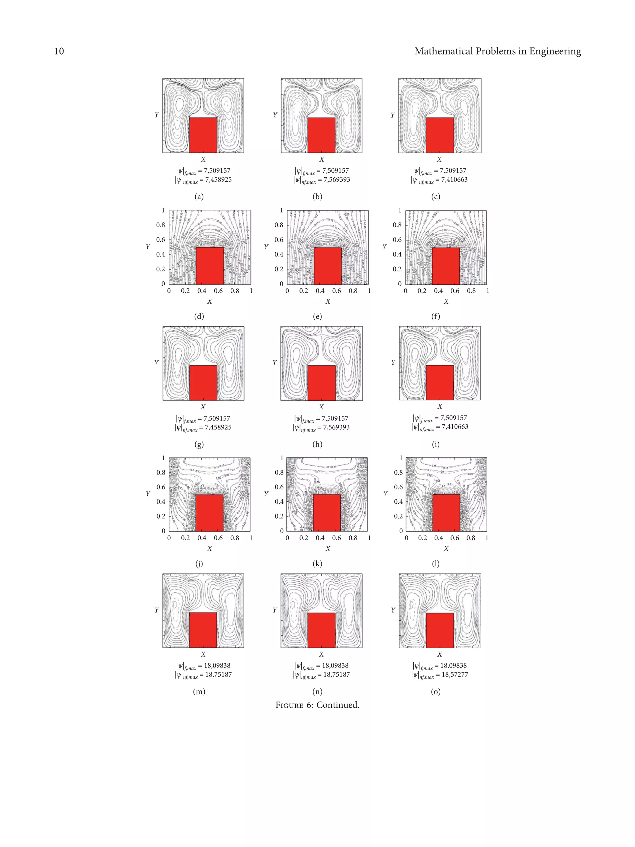 Y
X
|ψ|f,max = 7,509157
|ψ|nf,max = 7,458925
(a)
Y
X
|ψ|f,max = 7,509157
|ψ|nf,max = 7,569393
(b)
Y
X
|ψ|f,max = 7,509157
|ψ|nf,max = 7,410663
(c)
1
0.8
0.6
0.4
0.2
0
0 0.2 0.4 0.6 0.8 1
Y
X
(d)
1
0.8
0.6
0.4
0.2
0
0 0.2 0.4 0.6 0.8 1
Y
X
(e)
1
0.8
0.6
0.4
0.2
0
0 0.2 0.4 0.6 0.8 1
Y
X
(f)
Y
X
|ψ|f,max = 7,509157
|ψ|nf,max = 7,458925
(g)
Y
X
|ψ|f,max = 7,509157
|ψ|nf,max = 7,569393
(h)
Y
X
|ψ|f,max = 7,509157
|ψ|nf,max = 7,410663
(i)
1
0.8
0.6
0.4
0.2
0
Y
0 0.2 0.4 0.6 0.8 1
X
(j)
1
0.8
0.6
0.4
0.2
0
Y
0 0.2 0.4 0.6 0.8 1
X
(k)
1
0.8
0.6
0.4
0.2
0
Y
0 0.2 0.4 0.6 0.8 1
X
(l)
Y
X
|ψ|f,max = 18,09838
|ψ|nf,max = 18,75187
(m)
Y
X
|ψ|f,max = 18,09838
|ψ|nf,max = 18,75187
(n)
Y
X
|ψ|f,max = 18,09838
|ψ|nf,max = 18,57277
(o)
Figure 6: Continued.
10 Mathematical Problems in Engineering
 