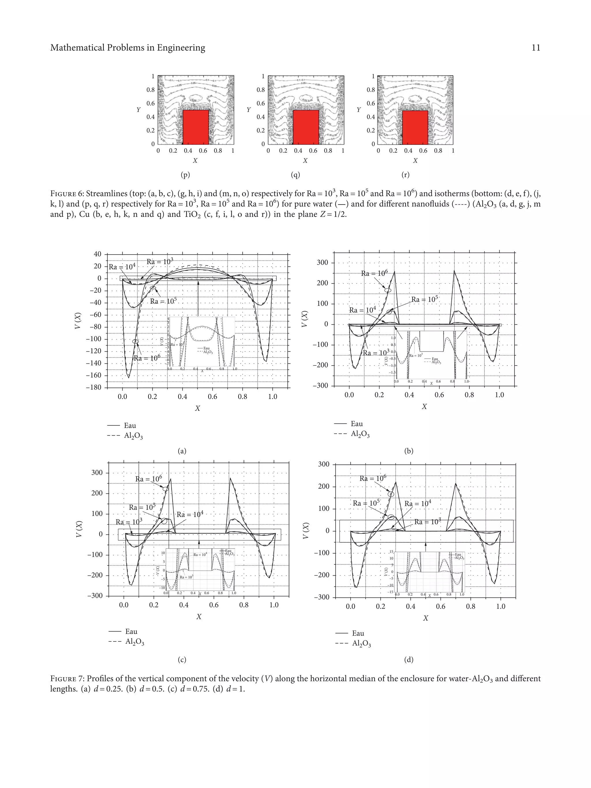 1
0.8
0.6
0.4
0.2
0
Y
0 0.2 0.4 0.6 0.8 1
X
(p)
1
0.8
0.6
0.4
0.2
0
Y
0 0.2 0.4 0.6 0.8 1
X
(q)
1
0.8
0.6
0.4
0.2
0
Y
0 0.2 0.4 0.6 0.8 1
X
(r)
Figure 6: Streamlines (top: (a, b, c), (g, h, i) and (m, n, o) respectively for Ra � 103
, Ra � 105
and Ra � 106
) and isotherms (bottom: (d, e, f), (j,
k, l) and (p, q, r) respectively for Ra � 103
, Ra � 105
and Ra � 106
) for pure water (—) and for diﬀerent nanoﬂuids (----) (Al2O3 (a, d, g, j, m
and p), Cu (b, e, h, k, n and q) and TiO2 (c, f, i, l, o and r)) in the plane Z � 1/2.
Ra = 104 Ra = 103
Ra = 105
Eau
Al2O3
Ra = 106
Eau
Ra = 103
Al2O3
V
(X)
1
2
3
4
0
–6
–5
–4
–3
–2
–1
–7
0.0 0.2 0.4 0.6
X
0.8 1.0
0.2 0.4 0.6 0.8 1.0
0.0
X
–180
–160
–140
–120
–100
–80
–60
–40
–20
0
20
40
V
(X)
(a)
Eau
Al2O3
Ra = 104
Ra = 103
Ra = 105
Ra = 106
Eau
Al2O3
Ra = 10
3
V
(X)
1.0
0.5
–1.0
–1.5
–0.5
0.0
0.0 0.2 0.4 0.6
X
0.8 1.0
0.2 0.4 0.6 0.8 1.0
0.0
X
–300
–200
–100
0
100
200
300
V
(X)
(b)
Eau
Al2O3
Ra = 104
Ra = 103
Ra = 105
Ra = 106
Eau
Al2O3
V
(X)
10
5
0
–5
–10
0.0 0.2 0.4 0.6
X 0.8 1.0
Ra = 103
Ra = 10
4
0.2 0.4 0.6 0.8 1.0
0.0
X
–300
–200
–100
0
100
200
300
V
(X)
(c)
Eau
Al2O3
Ra = 104
Ra = 103
Ra = 105
Eau
Al2O3
Ra = 106
V
(X)
10
15
5
0
–5
–10
–15
0.0 0.2 0.4 0.6
X 0.8 1.0
0.2 0.4 0.6 0.8 1.0
0.0
X
–300
–200
–100
0
100
200
300
V
(X)
(d)
Figure 7: Proﬁles of the vertical component of the velocity (V) along the horizontal median of the enclosure for water-Al2O3 and diﬀerent
lengths. (a) d � 0.25. (b) d � 0.5. (c) d � 0.75. (d) d � 1.
Mathematical Problems in Engineering 11
 
