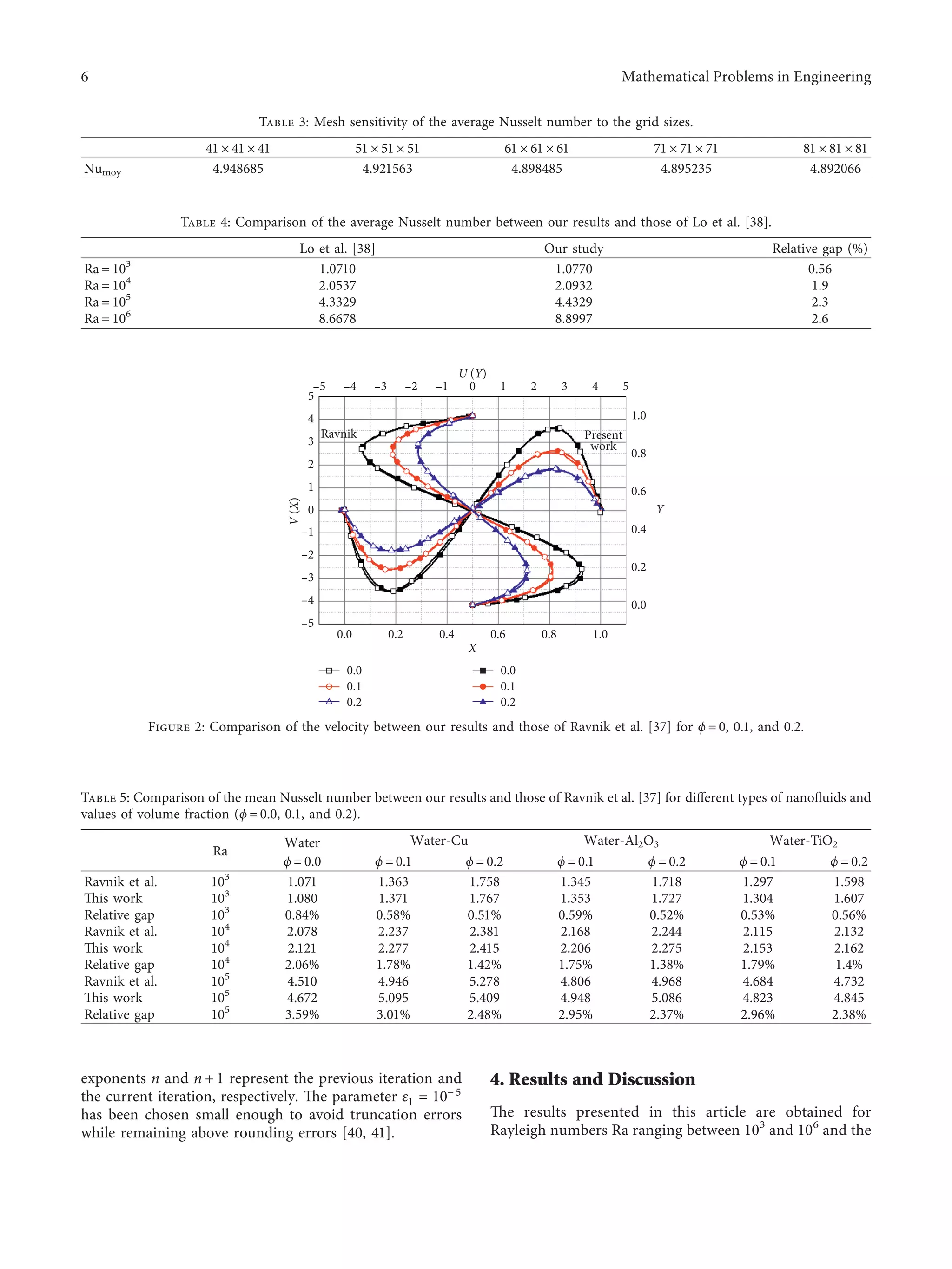 exponents n and n + 1 represent the previous iteration and
the current iteration, respectively. The parameter ε1 � 10− 5
has been chosen small enough to avoid truncation errors
while remaining above rounding errors [40, 41].
4. Results and Discussion
The results presented in this article are obtained for
Rayleigh numbers Ra ranging between 103
and 106
and the
Table 3: Mesh sensitivity of the average Nusselt number to the grid sizes.
41 × 41 × 41 51 × 51 × 51 61 × 61 × 61 71 × 71 × 71 81 × 81 × 81
Numoy 4.948685 4.921563 4.898485 4.895235 4.892066
Table 4: Comparison of the average Nusselt number between our results and those of Lo et al. [38].
Lo et al. [38] Our study Relative gap (%)
Ra � 103
1.0710 1.0770 0.56
Ra � 104
2.0537 2.0932 1.9
Ra � 105
4.3329 4.4329 2.3
Ra � 106
8.6678 8.8997 2.6
0.0
–5
–4
–3
–2
–1
0
V
(X)
1
2
3
4
5
–5 –4
Ravnik Present
work
–3 –2 –1 0
U (Y)
1 2 3 4 5
1.0
0.8
0.6
0.4
Y
0.2
0.0
0.2 0.4 0.6
X
0.8 1.0
0.0
0.1
0.2
0.0
0.1
0.2
Figure 2: Comparison of the velocity between our results and those of Ravnik et al. [37] for ϕ � 0, 0.1, and 0.2.
Table 5: Comparison of the mean Nusselt number between our results and those of Ravnik et al. [37] for diﬀerent types of nanoﬂuids and
values of volume fraction (ϕ � 0.0, 0.1, and 0.2).
Ra
Water Water-Cu Water-Al2O3 Water-TiO2
ϕ � 0.0 ϕ � 0.1 ϕ � 0.2 ϕ � 0.1 ϕ � 0.2 ϕ � 0.1 ϕ � 0.2
Ravnik et al. 103
1.071 1.363 1.758 1.345 1.718 1.297 1.598
This work 103
1.080 1.371 1.767 1.353 1.727 1.304 1.607
Relative gap 103
0.84% 0.58% 0.51% 0.59% 0.52% 0.53% 0.56%
Ravnik et al. 104
2.078 2.237 2.381 2.168 2.244 2.115 2.132
This work 104
2.121 2.277 2.415 2.206 2.275 2.153 2.162
Relative gap 104
2.06% 1.78% 1.42% 1.75% 1.38% 1.79% 1.4%
Ravnik et al. 105
4.510 4.946 5.278 4.806 4.968 4.684 4.732
This work 105
4.672 5.095 5.409 4.948 5.086 4.823 4.845
Relative gap 105
3.59% 3.01% 2.48% 2.95% 2.37% 2.96% 2.38%
6 Mathematical Problems in Engineering
 