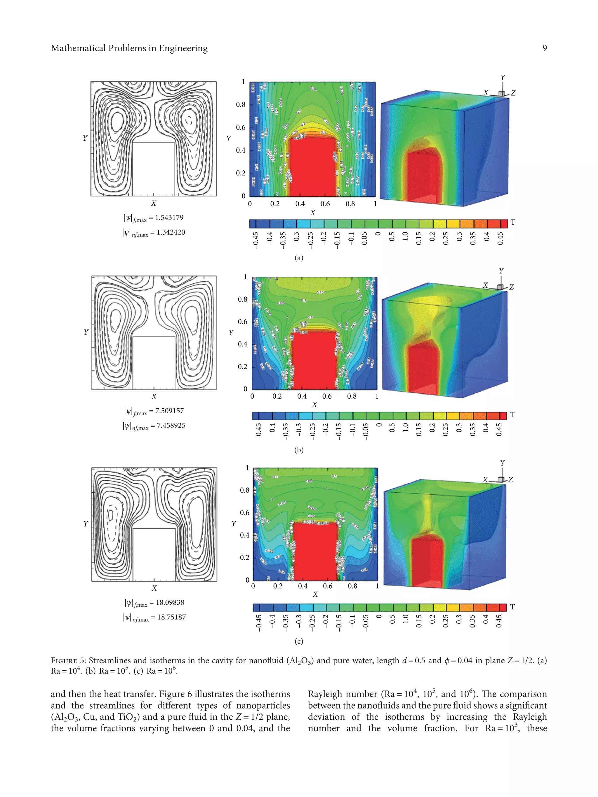 and then the heat transfer. Figure 6 illustrates the isotherms
and the streamlines for diﬀerent types of nanoparticles
(Al2O3, Cu, and TiO2) and a pure ﬂuid in the Z � 1/2 plane,
the volume fractions varying between 0 and 0.04, and the
Rayleigh number (Ra � 104
, 105
, and 106
). The comparison
between the nanoﬂuids and the pure ﬂuid shows a signiﬁcant
deviation of the isotherms by increasing the Rayleigh
number and the volume fraction. For Ra � 103
, these
Y
X
1
0.8
0.6
0.4
0.2
0
–0.45
–0.4
–0.35
–0.3
–0.25
–0.2
–0.15
–0.1
–0.05
0
0.5
1.0
0.15
0.2
0.25
0.3
0.35
0.4
0.45
T
0 0.2 0.4 0.6 0.8 1
X
Y
Y
Z
X
|ψ|f,max = 1.543179
|ψ|nf,max = 1.342420
(a)
Y
X
Y
1
0.8
0.6
0.4
0.2
0
0 0.2 0.4 0.6 0.8 1
X
–0.45
–0.4
–0.35
–0.3
–0.25
–0.2
–0.15
–0.1
–0.05
0
0.5
1.0
0.15
0.2
0.25
0.3
0.35
0.4
0.45
T
Y
Z
X
|ψ|f,max = 7.509157
|ψ|nf,max = 7.458925
(b)
Y
X
Y
1
0.8
0.6
0.4
0.2
0
0 0.2 0.4 0.6 0.8 1
X
–0.45
–0.4
–0.35
–0.3
–0.25
–0.2
–0.15
–0.1
–0.05
0
0.5
1.0
0.15
0.2
0.25
0.3
0.35
0.4
0.45
T
Y
Z
X
|ψ|f,max = 18.09838
|ψ|nf,max = 18.75187
(c)
Figure 5: Streamlines and isotherms in the cavity for nanoﬂuid (Al2O3) and pure water, length d � 0.5 and ϕ � 0.04 in plane Z � 1/2. (a)
Ra � 104
. (b) Ra � 105
. (c) Ra � 106
.
Mathematical Problems in Engineering 9
 