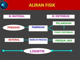 M. MATERIAL M. DISTRIBUSI
PEMASOK PABRIKAN
PELANGGAN
PUSAT DISTRIBUSI
MATERIAL WORK IN PROCESS PRODUK JADI
LOGISTIK
ALIRAN FISIK
 
