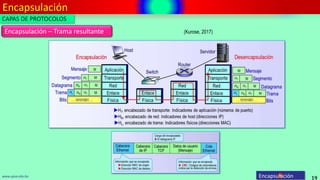 Encapsulación
19
www.upsa.edu.bo Encapsulación
(Kurose, 2017)
Encapsulación – Trama resultante
CAPAS DE PROTOCOLOS
 