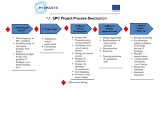 1.1. EPC Project Process Description
1. Initiating the
Project
2. Preparations
3. Phase 1
Project
Development
4. Phase 2
Project
Implementation
5. Phase 3
Project
Follow up
 Client engaging an
EPC consultant
 Feasibility study on
one typical
building, Pilot
Project
 Preliminary budget
for the total
portfolio of
buildings; cost-
benefit analysis,
LCC
 Setting up of
project
organization
 Procurement
procedure
 Energy audit
 Proposals energy
saving measures
 Verification level
use of energy,
baseline
 Strategy for control
systems
 Strategy for
verification
 Strategy for
operations
& maintenance
 Cost budgeting
 Revision of total
project budget
 Design engineering
 Implementation of
energy saving
measures
 Documentation
 Inspection
 Training operations
& maintenance
staff
 Savings monitoring
 Recalculations
related to changes
in buildings
and use of
buildings
 Monthly
energy-reports
 Annual reports;
verification
use of energy
 Bonus/Fine
statement
 Guarantee
inspection
Decision-making
 