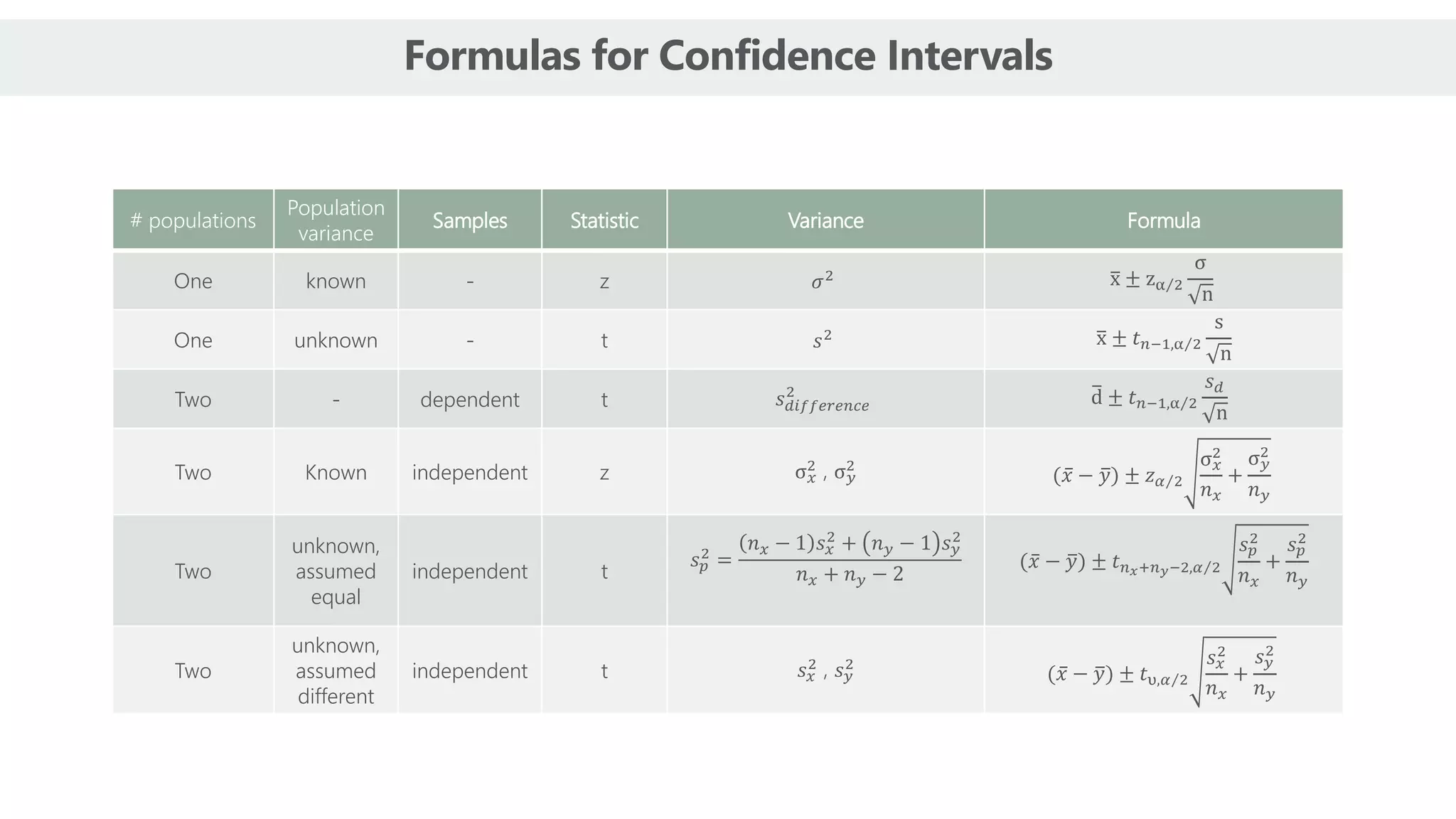 Formulas for Confidence Intervals
𝒛𝜶/𝟐 ∗
𝝈
𝒏
𝒕𝒅.𝒇.,𝜶/𝟐 ∗
𝒔
𝒏
# populations
Population
variance
Samples Statistic Variance Formula
One known - z 𝜎2 ത
x ± z Τ
α 2
σ
n
One unknown - t 𝑠2 ത
x ± 𝑡𝑛−1, Τ
α 2
s
n
Two - dependent t 𝑠𝑑𝑖𝑓𝑓𝑒𝑟𝑒𝑛𝑐𝑒
2 ത
d ± 𝑡𝑛−1, Τ
α 2
𝑠𝑑
n
Two Known independent z σ𝑥
2
, σ𝑦
2
( ҧ
𝑥 − ത
𝑦) ± 𝑧 Τ
𝛼 2
σ𝑥
2
𝑛𝑥
+
σ𝑦
2
𝑛𝑦
Two
unknown,
assumed
equal
independent t
𝑠𝑝
2
=
𝑛𝑥 − 1 𝑠𝑥
2
+ 𝑛𝑦 − 1 𝑠𝑦
2
𝑛𝑥 + 𝑛𝑦 − 2
( ҧ
𝑥 − ത
𝑦) ± 𝑡 Τ
𝑛𝑥+𝑛𝑦−2,𝛼 2
𝑠𝑝
2
𝑛𝑥
+
𝑠𝑝
2
𝑛𝑦
Two
unknown,
assumed
different
independent t 𝑠𝑥
2
, 𝑠𝑦
2
( ҧ
𝑥 − ത
𝑦) ± 𝑡 Τ
υ,𝛼 2
𝑠𝑥
2
𝑛𝑥
+
𝑠𝑦
2
𝑛𝑦
 