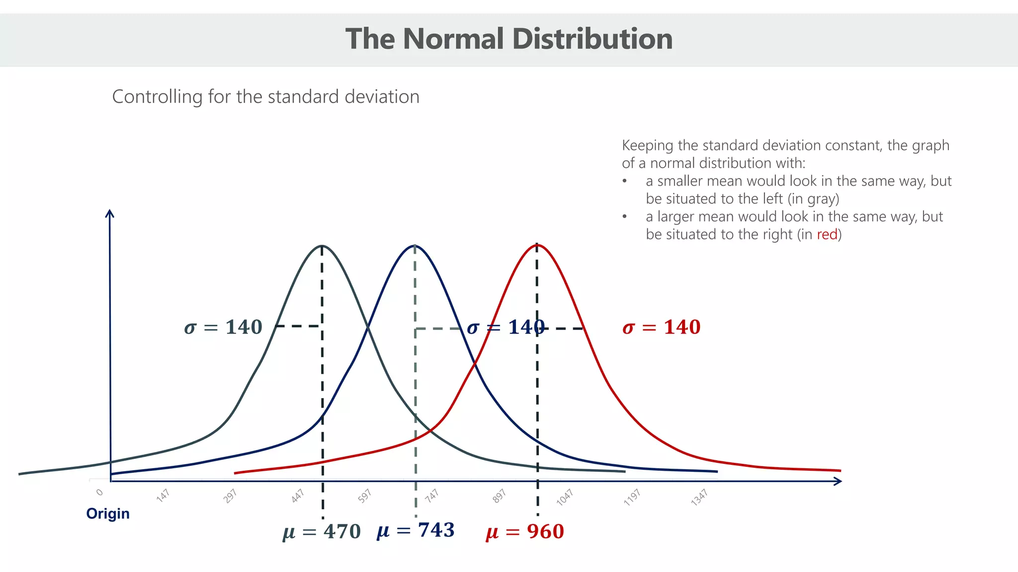 The Normal Distribution
0
𝝁 = 𝟕𝟒𝟑
Origin
0
𝝁 = 𝟒𝟕𝟎
𝝈 = 𝟏𝟒𝟎
0
𝝁 = 𝟗𝟔𝟎
𝝈 = 𝟏𝟒𝟎 𝝈 = 𝟏𝟒𝟎
Controlling for the standard deviation
Keeping the standard deviation constant, the graph
of a normal distribution with:
• a smaller mean would look in the same way, but
be situated to the left (in gray)
• a larger mean would look in the same way, but
be situated to the right (in red)
 