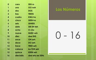 0    cero        SEH ro
1    uno         OO noh
2    dos         DOS               Los Números
3    tres        TREHS
4    cuatro      KWA tro
5    cinco       SEEN ko
6    seis        SEHEES
7    siete       SEE EH teh
8    ocho        O cho
9
10
11
12
     nueve
     diez
     once
     doce
                 NUEH veh
                 dee EHS
                 ON seh
                 DO seh
                                   0 - 16
13   trece       TREH seh
14   catorce     ka TOR seh
15   quince      KEEN seh
16   dieciséis   dee ehs ee SEHs
 