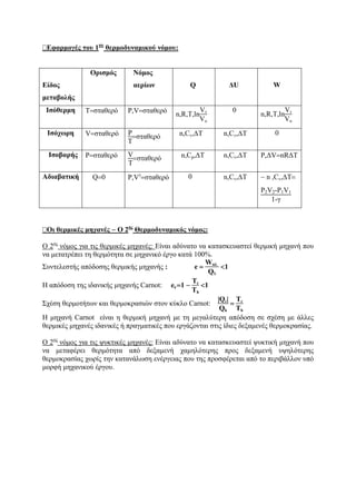 Εφαρμογές του 1ου
θερμοδυναμικού νόμου:
Είδος
μεταβολής
Ορισμός Νόμος
αερίων Q ΔU W
Ισόθερμη T=σταθερό P,V=σταθερό n,R,T,ln
Vτ
Vα
0
n,R,T,ln
Vτ
Vα
Ισόχωρη V=σταθερό P
T
=σταθερό n,Cv,ΔΤ n,Cv,ΔΤ 0
Ισοβαρής P=σταθερό V
T
=σταθερό n,Cp,ΔΤ n,Cv,ΔΤ P,ΔV=nRΔΤ
Αδιαβατική Q=0 P,Vγ
=σταθερό 0 n,Cv,ΔΤ − n ,Cv,ΔΤ=
P2V2-P1V1
1-γ
Οι θερμικές μηχανές − Ο 2ος
Θερμοδυναμικός νόμος:
Ο 2ος
νόμος για τις θερμικές μηχανές: Είναι αδύνατο να κατασκευαστεί θερμική μηχανή που
να μετατρέπει τη θερμότητα σε μηχανικό έργο κατά 100%.
Συντελεστής απόδοσης θερμικής μηχανής : e =
Woλ
Qh
<1
Η απόδοση της ιδανικής μηχανής Carnot: ec=1 −
Τc
Τh
<1
Σχέση θερμοτήτων και θερμοκρασιών στον κύκλο Carnot:
|Qc|
Qh
=
Τc
Τh
Η μηχανή Carnot είναι η θερμική μηχανή με τη μεγαλύτερη απόδοση σε σχέση με άλλες
θερμικές μηχανές ιδανικές ή πραγματικές που εργάζονται στις ίδιες δεξαμενές θερμοκρασίας.
Ο 2ος
νόμος για τις ψυκτικές μηχανές: Είναι αδύνατο να κατασκευαστεί ψυκτική μηχανή που
να μεταφέρει θερμότητα από δεξαμενή χαμηλότερης προς δεξαμενή υψηλότερης
θερμοκρασίας χωρίς την κατανάλωση ενέργειας που της προσφέρεται από το περιβάλλον υπό
μορφή μηχανικού έργου.
 