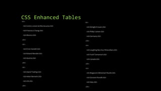 CSS Enhanced Tables
<tr>
<td>Centro comercial Moctezuma</td>
<td>Francisco Chang</td>
<td>Mexico</td>
</tr>
<tr>
<td>Ernst Handel</td>
<td>Roland Mendel</td>
<td>Austria</td>
</tr>
<tr>
<td>Island Trading</td>
<td>Helen Bennett</td>
<td>UK</td>
</tr>
<tr>
<td>Königlich Essen</td>
<td>Philip Cramer</td>
<td>Germany</td>
</tr>
<tr>
<td>Laughing Bacchus Winecellars</td>
<td>Yoshi Tannamuri</td>
<td>Canada</td>
</tr>
<tr>
<td>Magazzini Alimentari Riuniti</td>
<td>Giovanni Rovelli</td>
<td>Italy</td>
</tr>
 
