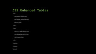 CSS Enhanced Tables
<tr>
<td>North/South</td>
<td>Simon Crowther</td>
<td>UK</td>
</tr>
<tr>
<td>Paris spécialités</td>
<td>Marie Bertrand</td>
<td>France</td>
</tr>
</table>
</body>
</html>
 