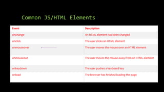 Common JS/HTML Elements
Event Description
onchange An HTML element has been changed
onclick The user clicks an HTML element
onmouseover The user moves the mouse over an HTML element
onmouseout The user moves the mouse away from an HTML element
onkeydown The user pushes a keyboard key
onload The browser has finished loading the page
 