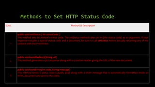 Methods to Set HTTP Status Code
S.No. Method & Description
1
public void setStatus ( int statusCode )
This method sets an arbitrary status code. The setStatus method takes an int (the status code) as an argument. If your
response includes a special status code and a document, be sure to call setStatus before actually returning any of the
content with the PrintWriter.
2
public void sendRedirect(String url)
This method generates a 302 response along with a Location header giving the URL of the new document.
3
public void sendError(int code, String message)
This method sends a status code (usually 404) along with a short message that is automatically formatted inside an
HTML document and sent to the client.
 