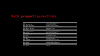 Math properties/methods
Math.E e, base of natural logarithms: 2.718...
Math.LN10, Math.LN2,
Math.LOG2E, Math.LOG10E
natural logarithm of 10 and 2;
logarithm of e in base 2 and base 10
Math.PI , circle's circumference/diameter: 3.14159...
Math.SQRT1_2, Math.SQRT2 square roots of 1/2 and 2
Math.abs(n) absolute value
Math.acos/asin/atan(n) arc-sin/cosine/tangent of angle in radians
Math.ceil(n) ceiling (rounds a real number up)
Math.cos/sin/tan(n) sin/cosine/tangent of angle in radians
Math.exp(n) en, e raised to the nth power
Math.floor(n) floor (rounds a real number down)
Math.log(n) natural logarithm (base e)
Math.max/min(a, b...) largest/smallest of 2 or more numbers
Math.pow(x, y) xy, x raised to the yth power
Math.random() random real number k in range 0 ≤ k < 1
Math.round(n) round number to nearest whole number
Math.sqrt(n) square root
 