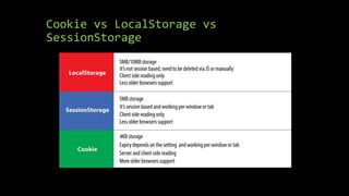Cookie vs LocalStorage vs
SessionStorage
 