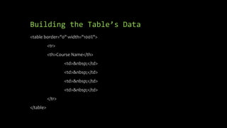 Building the Table’s Data
<table border="0" width="100%">
<tr>
<th>Course Name</th>
<td>&nbsp;</td>
<td>&nbsp;</td>
<td>&nbsp;</td>
<td>&nbsp;</td>
</tr>
</table>
 