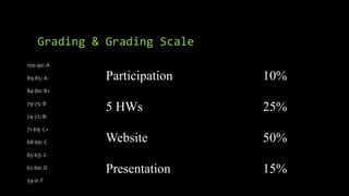 Grading & Grading Scale
100-90: A
89-85: A-
84-80: B+
79-75: B
74-72: B-
71-69: C+
68-66: C
65-63: C-
62-60: D
59-0: F
Participation 10%
5 HWs 25%
Website 50%
Presentation 15%
 