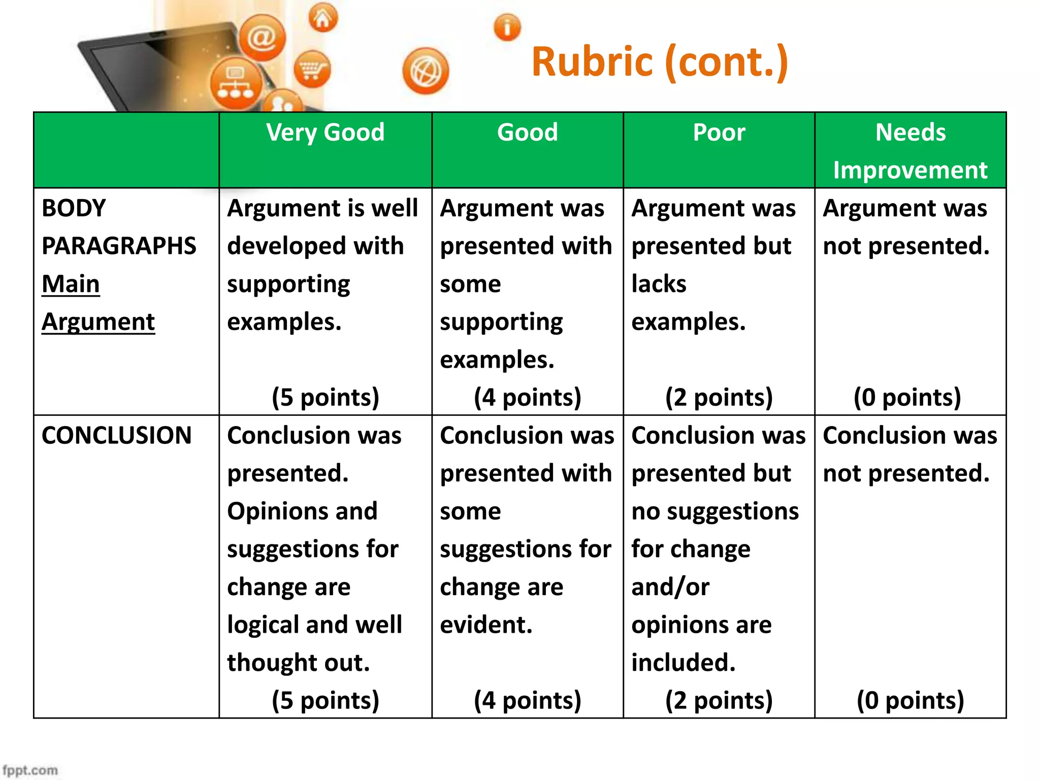 Very Good Good Poor Needs
Improvement
BODY
PARAGRAPHS
Main
Argument
Argument is well
developed with
supporting
examples.
(5 points)
Argument was
presented with
some
supporting
examples.
(4 points)
Argument was
presented but
lacks
examples.
(2 points)
Argument was
not presented.
(0 points)
CONCLUSION Conclusion was
presented.
Opinions and
suggestions for
change are
logical and well
thought out.
(5 points)
Conclusion was
presented with
some
suggestions for
change are
evident.
(4 points)
Conclusion was
presented but
no suggestions
for change
and/or
opinions are
included.
(2 points)
Conclusion was
not presented.
(0 points)
Rubric (cont.)
 