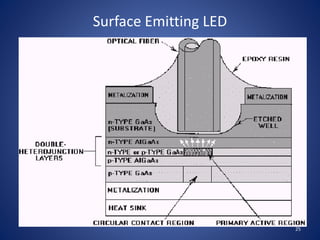 Surface Emitting LED
25
 