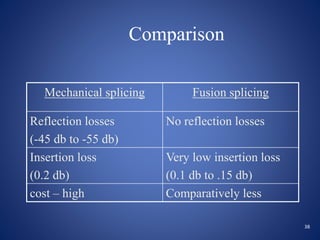 Comparison
Mechanical splicing Fusion splicing
Reflection losses
(-45 db to -55 db)
No reflection losses
Insertion loss
(0.2 db)
Very low insertion loss
(0.1 db to .15 db)
cost – high Comparatively less
38
 