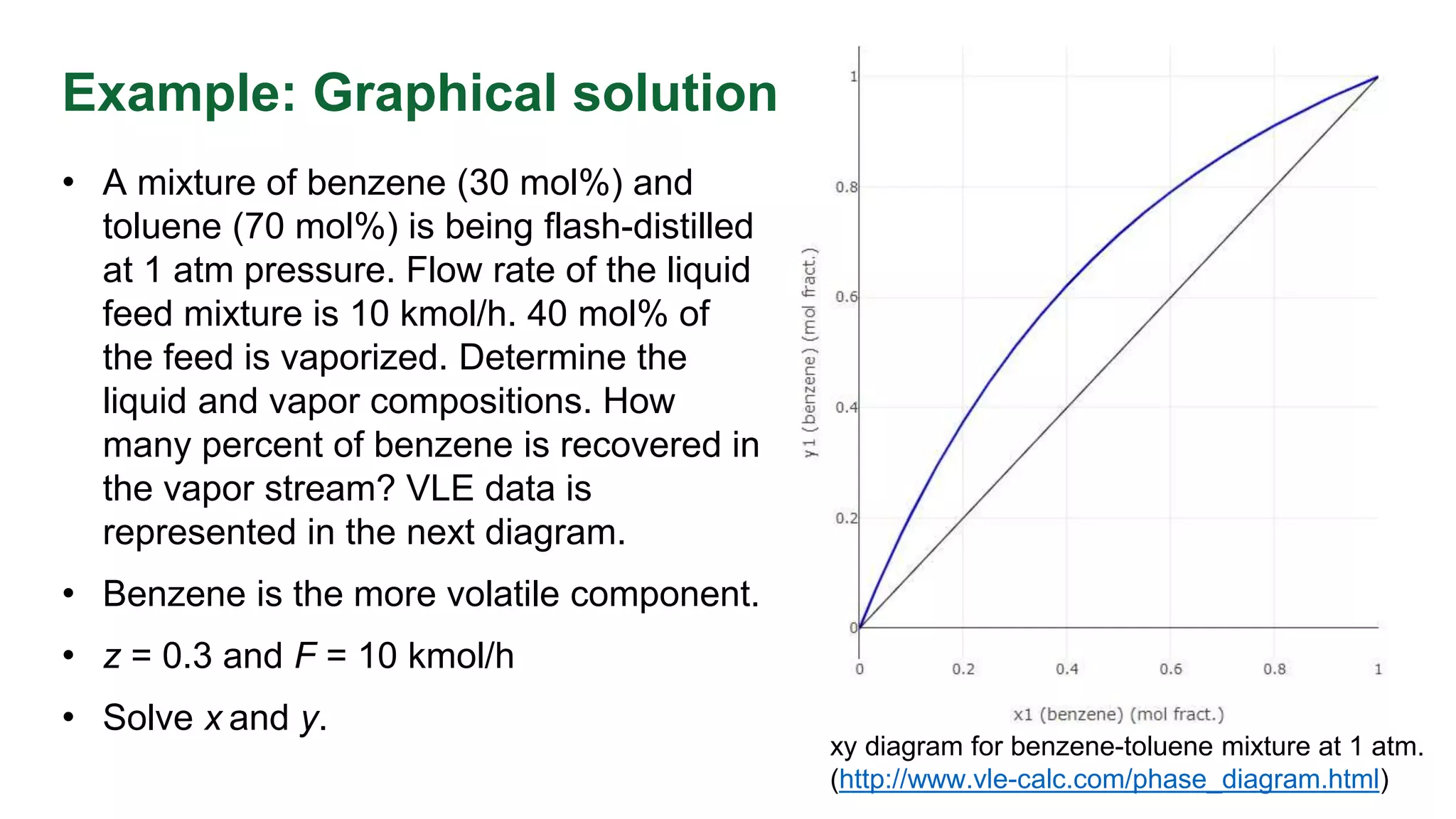 Example: Graphical solution
• A mixture of benzene (30 mol%) and
toluene (70 mol%) is being flash-distilled
at 1 atm pressure. Flow rate of the liquid
feed mixture is 10 kmol/h. 40 mol% of
the feed is vaporized. Determine the
liquid and vapor compositions. How
many percent of benzene is recovered in
the vapor stream? VLE data is
represented in the next diagram.
• Benzene is the more volatile component.
• z = 0.3 and F = 10 kmol/h
• Solve x and y.
xy diagram for benzene-toluene mixture at 1 atm.
(http://www.vle-calc.com/phase_diagram.html)
 