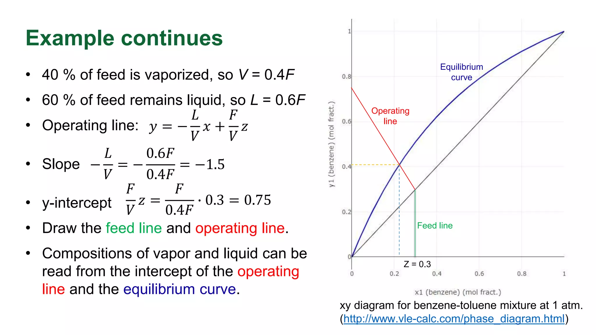 Example continues
• 40 % of feed is vaporized, so V = 0.4F
• 60 % of feed remains liquid, so L = 0.6F
• Operating line:
• Slope
• y-intercept
• Draw the feed line and operating line.
• Compositions of vapor and liquid can be
read from the intercept of the operating
line and the equilibrium curve.
𝑦 = −
𝐿
𝑉
𝑥 +
𝐹
𝑉
𝑧
xy diagram for benzene-toluene mixture at 1 atm.
(http://www.vle-calc.com/phase_diagram.html)
−
𝐿
𝑉
= −
0.6𝐹
0.4𝐹
= −1.5
𝐹
𝑉
𝑧 =
𝐹
0.4𝐹
∙ 0.3 = 0.75
Z = 0.3
Operating
line
Feed line
Equilibrium
curve
 