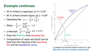 Example continues
• 40 % of feed is vaporized, so V = 0.4F
• 60 % of feed remains liquid, so L = 0.6F
• Operating line:
• Slope
• y-intercept
• Draw the feed line and operating line.
• Compositions of vapor and liquid can be
read from the intercept of the operating
line and the equilibrium curve.
𝑦 = −
𝐿
𝑉
𝑥 +
𝐹
𝑉
𝑧
xy diagram for benzene-toluene mixture at 1 atm.
(http://www.vle-calc.com/phase_diagram.html)
−
𝐿
𝑉
= −
0.6𝐹
0.4𝐹
= −1.5
𝐹
𝑉
𝑧 =
𝐹
0.4𝐹
∙ 0.3 = 0.75
Z = 0.3
Operating
line
Feed line
Equilibrium
curve
 