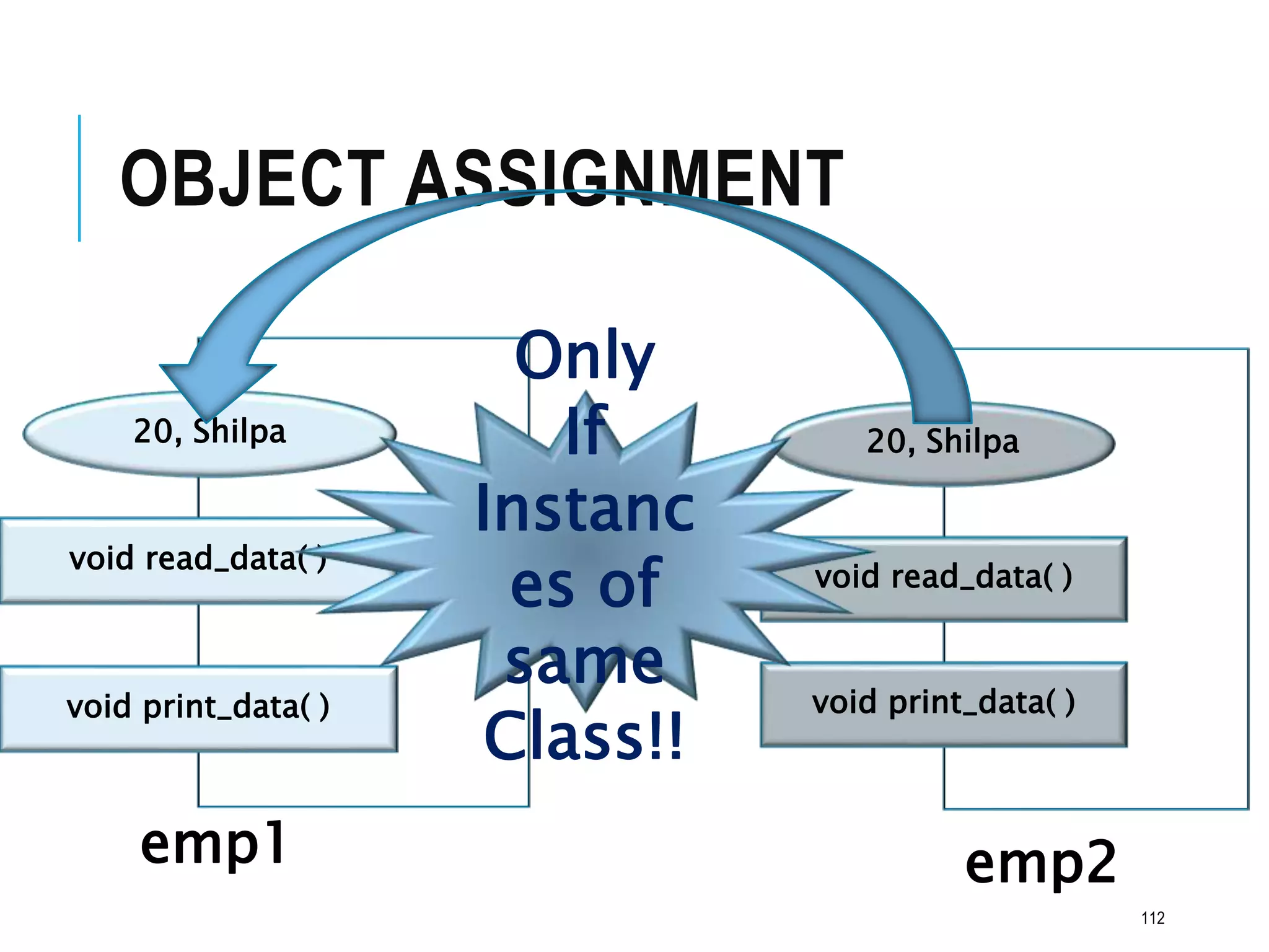 OBJECT ASSIGNMENT
20, Shilpa
void read_data( )
void print_data( )
emp1
20, Shilpa
void read_data( )
void print_data( )
emp2
=
Only
If
Instanc
es of
same
Class!!
112
 