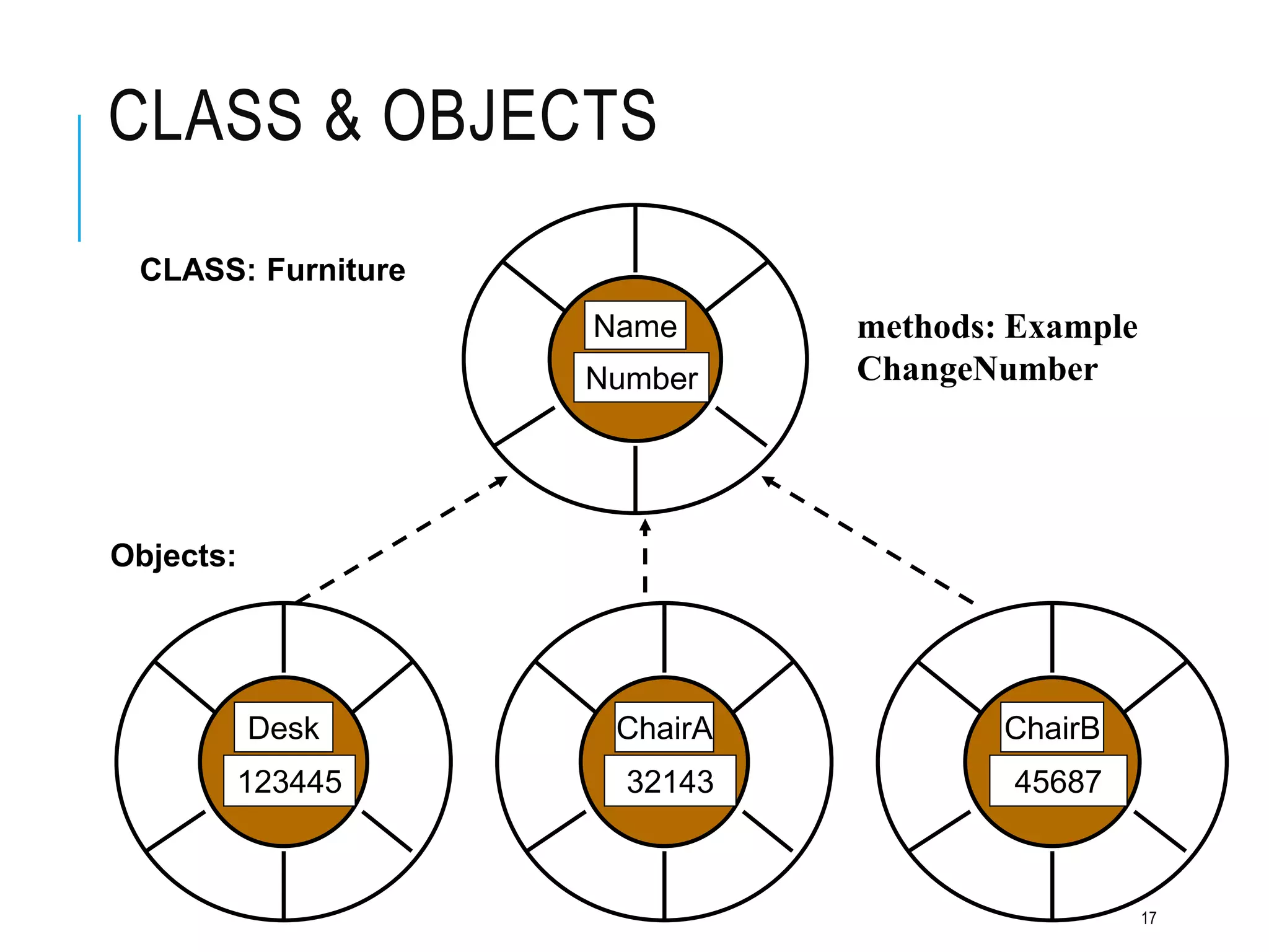 CLASS & OBJECTS
Name
Number
CLASS: Furniture
methods: Example
ChangeNumber
Objects:
Desk
123445
ChairA
32143
ChairB
45687
17
 